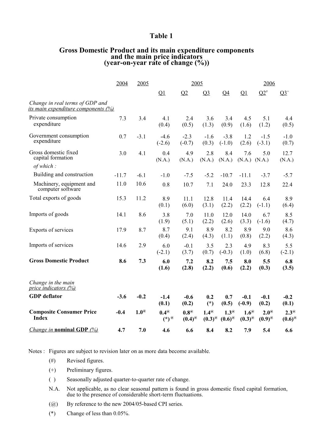 Gross Domestic Product and Its Main Expenditure Components