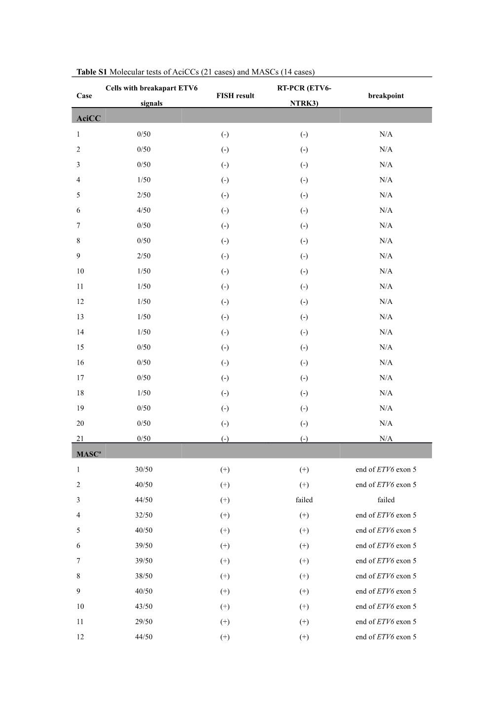 Table S1molecular Testsof Aciccs (21 Cases) and Mascs (14 Cases)