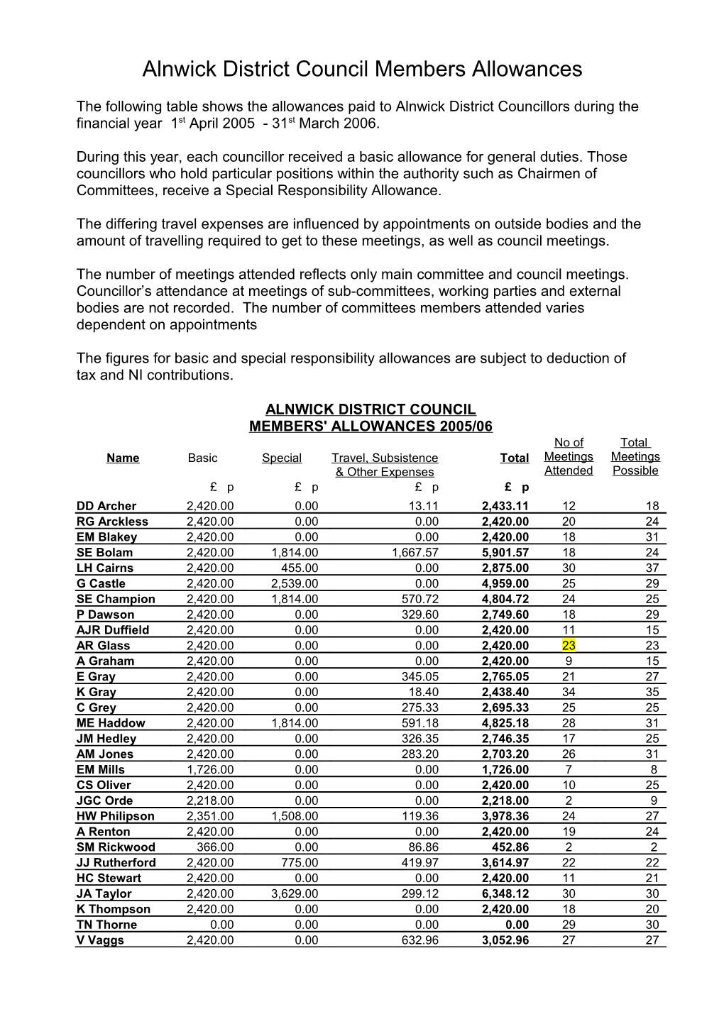 Alnwick District Council Members Allowances