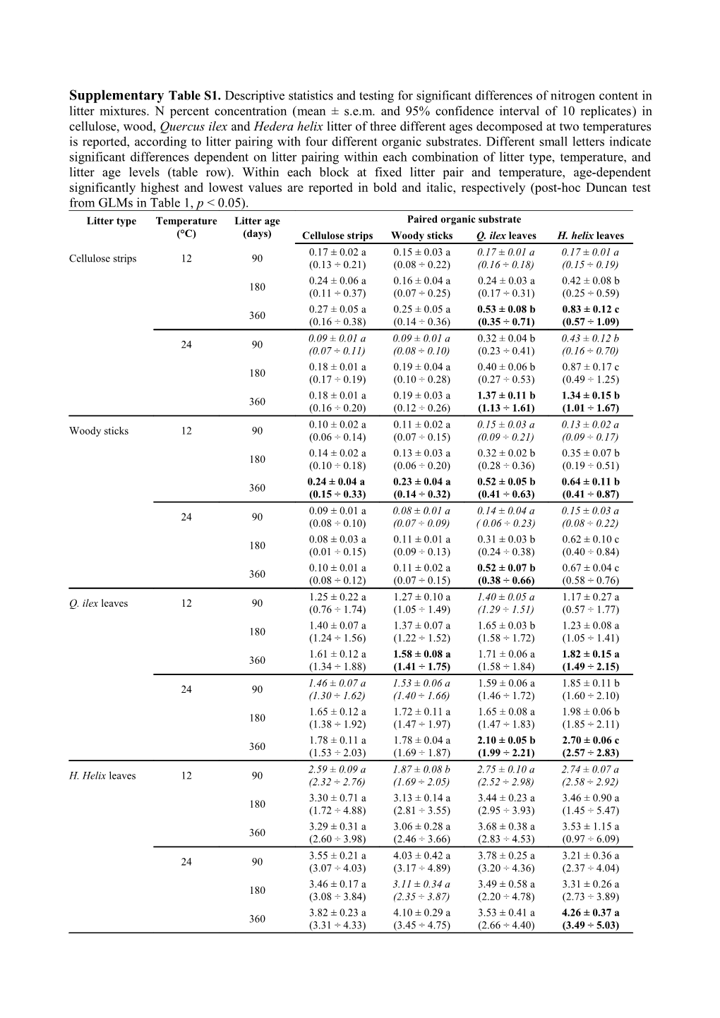 Supplementary Table S1. Descriptive Statistics and Testing for Significant Differences