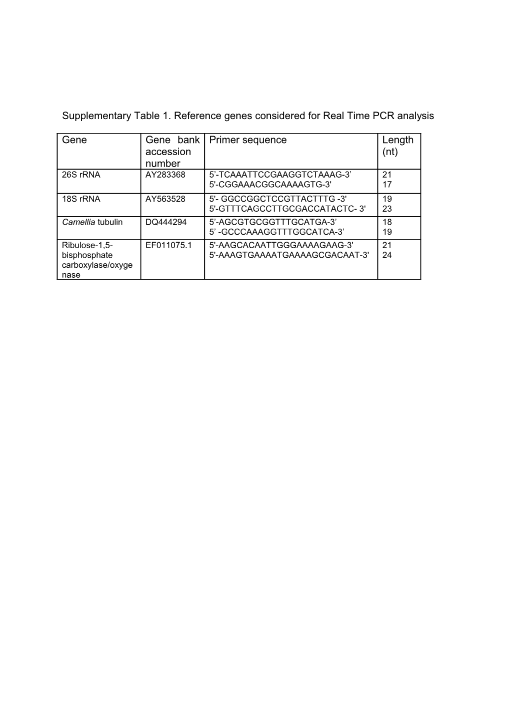 Supplementary Table 1. Reference Genes Considered for Real Time PCR Analysis