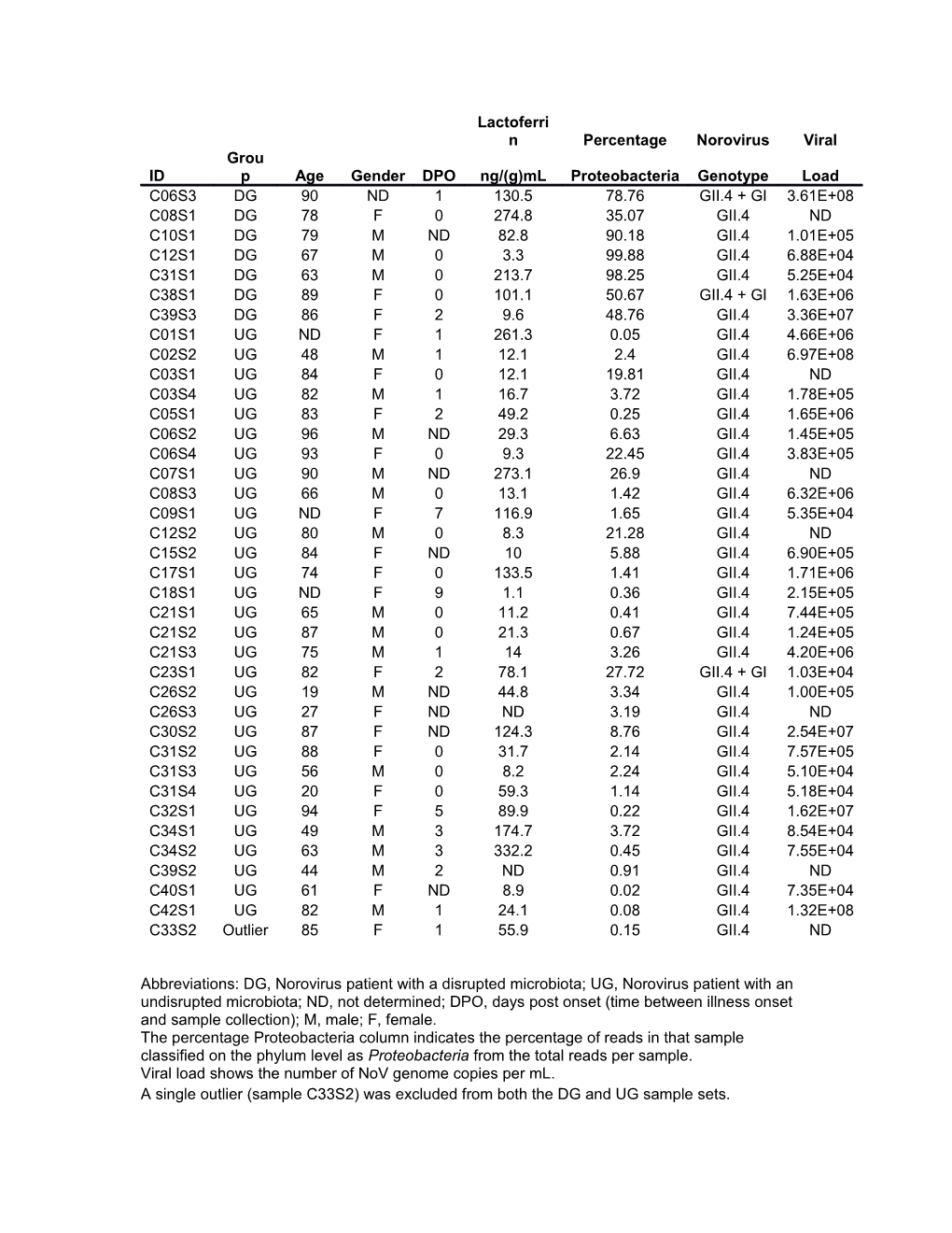 Viral Load Shows the Number of Nov Genome Copies Per Ml