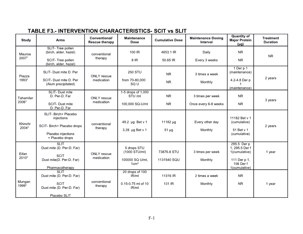 TABLE F3.- Intervention Characteristics- SCIT Vs SLIT