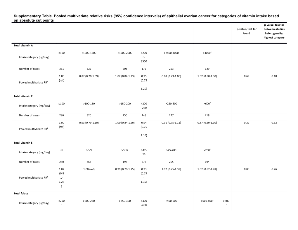 Supplementary Table. Pooled Multivariate Relative Risks (95% Confidence Intervals) Of