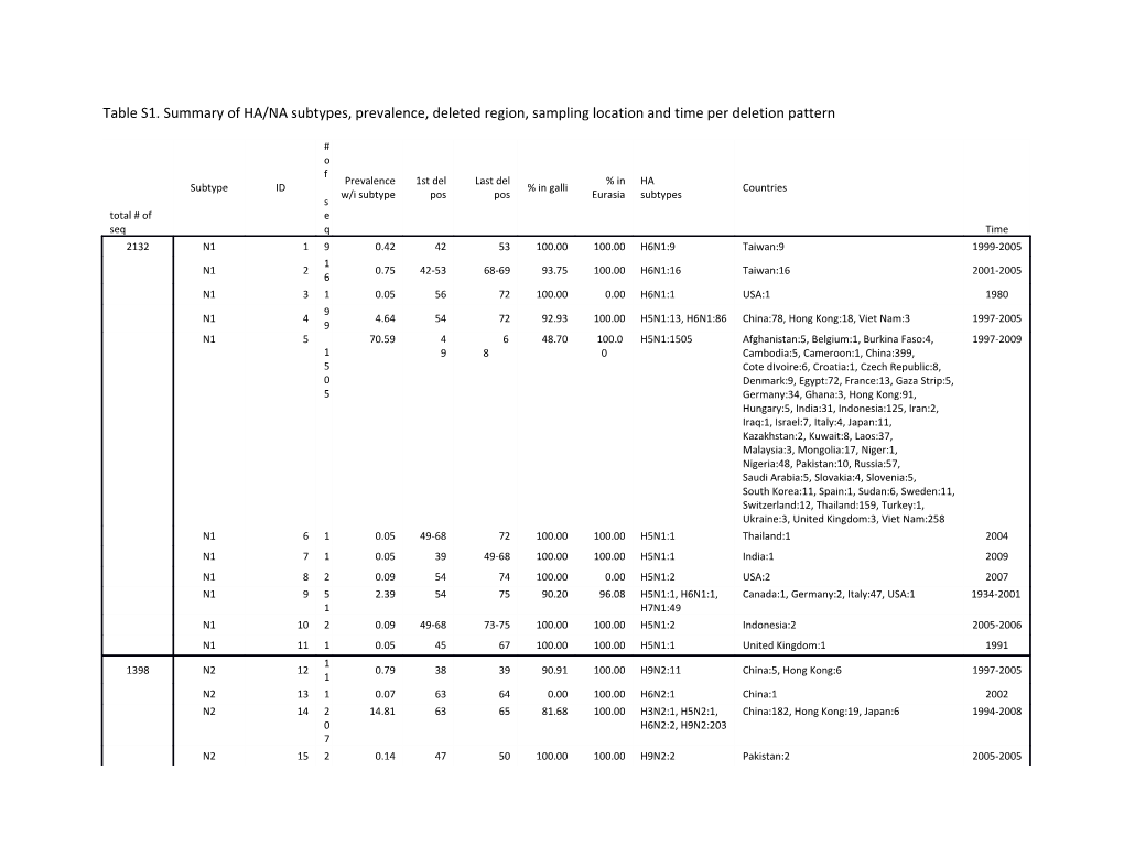 Table S1. Summary of HA/NA Subtypes, Prevalence, Deleted Region, Sampling Location And