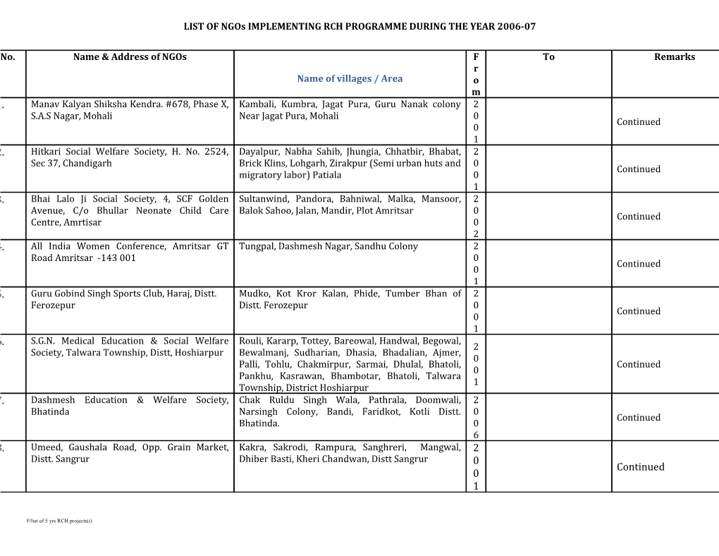 LIST of Ngos IMPLEMENTING RCH PROGRAMME DURING the YEAR 2006-07