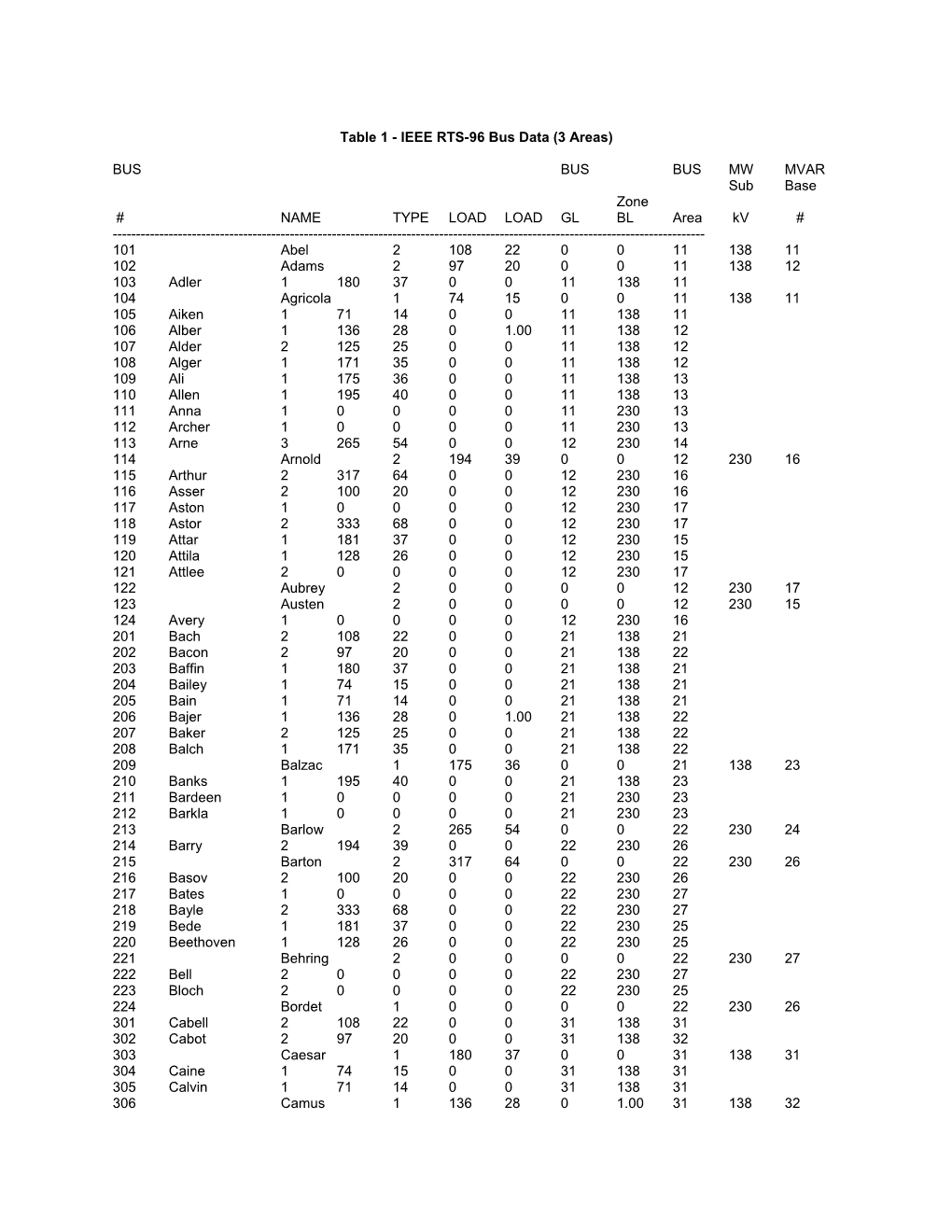 Table 1 - IEEE RTS-96 Bus Data (3 Areas)