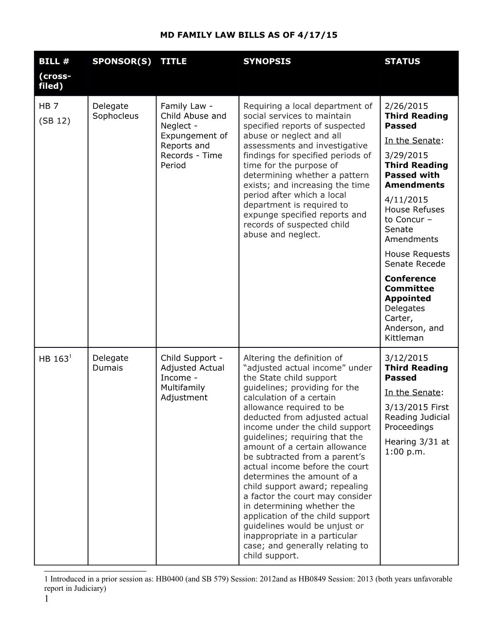 Md Family Law Bills As of 4/17/15