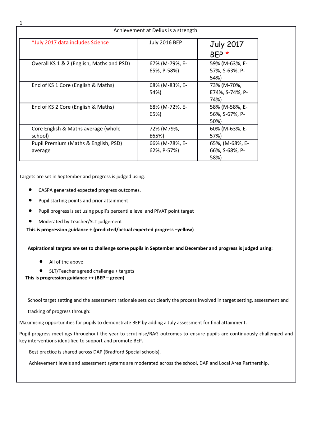 CASPA Generated Expected Progress Outcomes