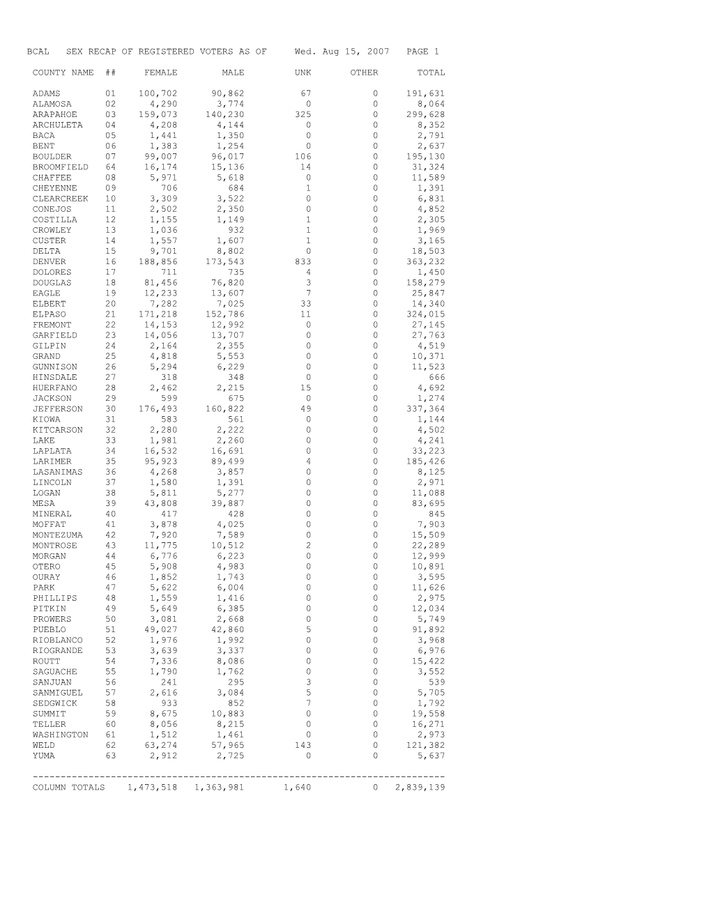 BCAL SEX RECAP of REGISTERED VOTERS AS of Wed
