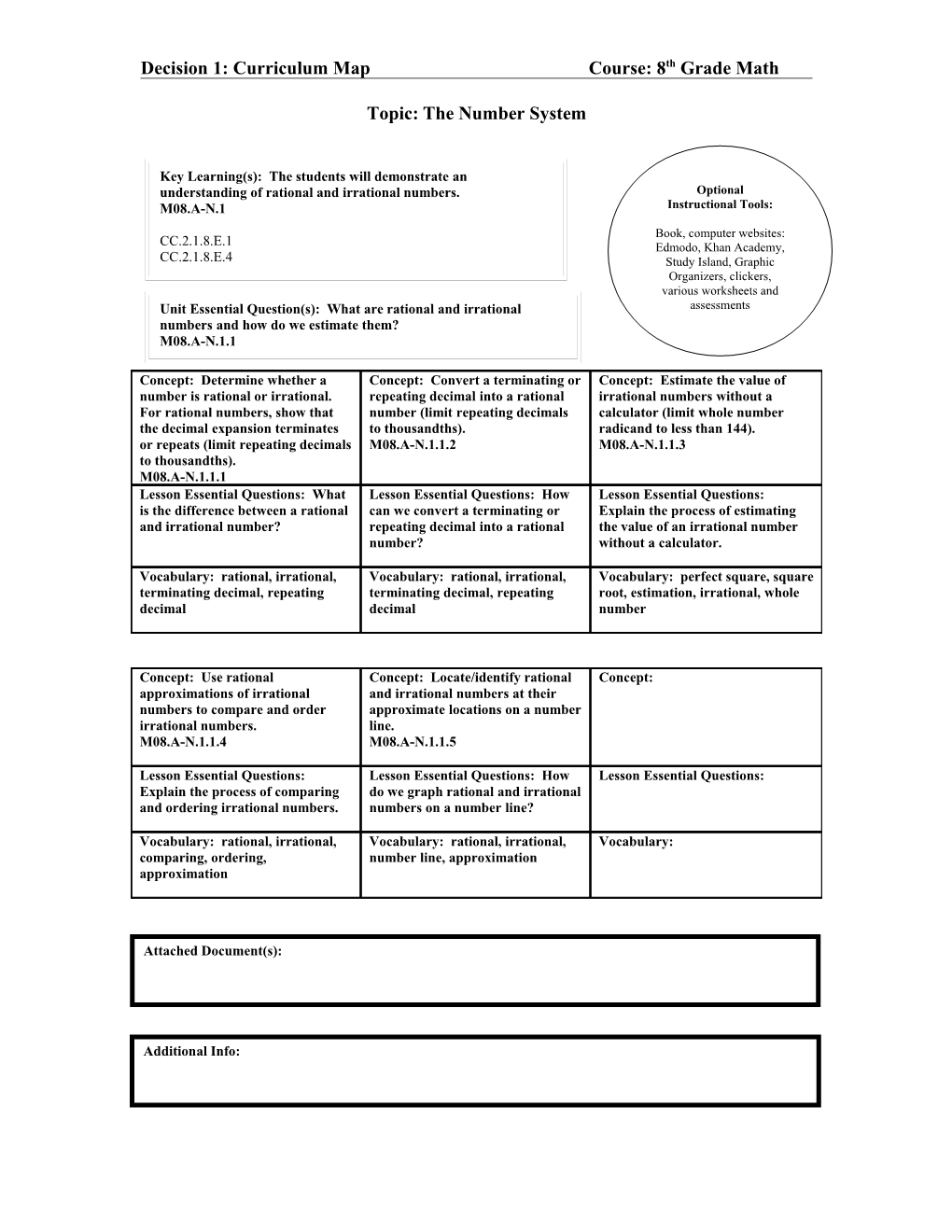 Decision 1: Curriculum Map