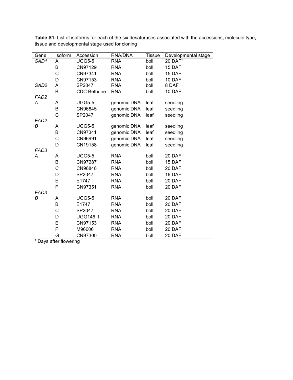 Table S1. List of Isoforms for Each of the Six Desaturases Associated with the Accessions