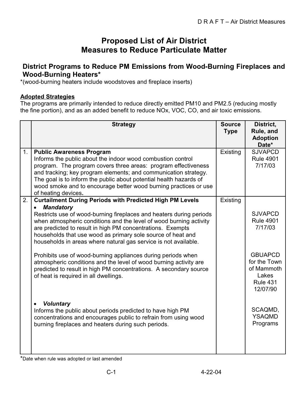 Proposed List of Air District Measures