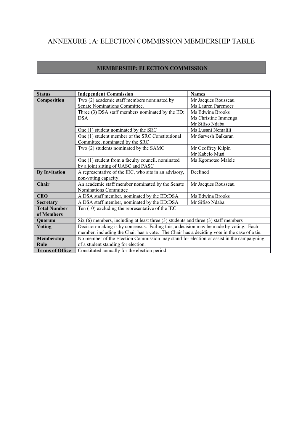 Annexure1a:Election Commission Membership Table