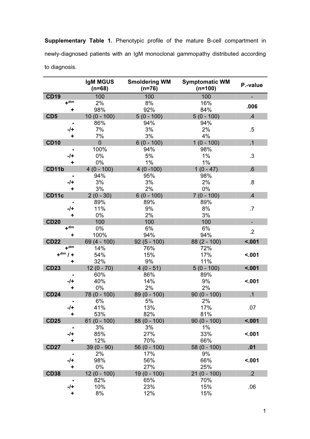 The World Health Organization Defines Waldenstrom S Macroglobulinemia (WM) As