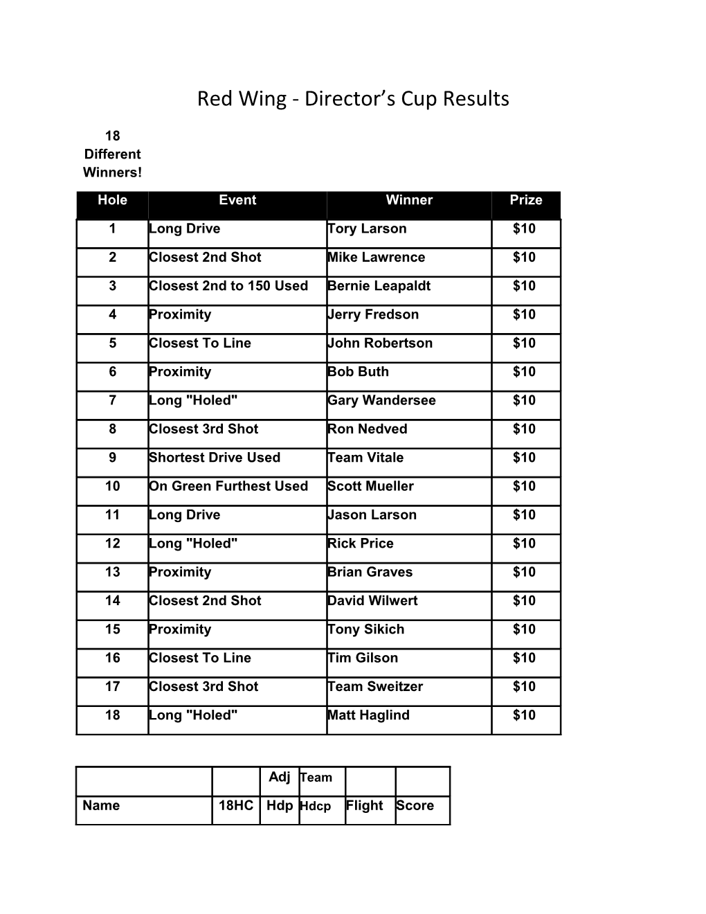 Red Wing - Director S Cup Results