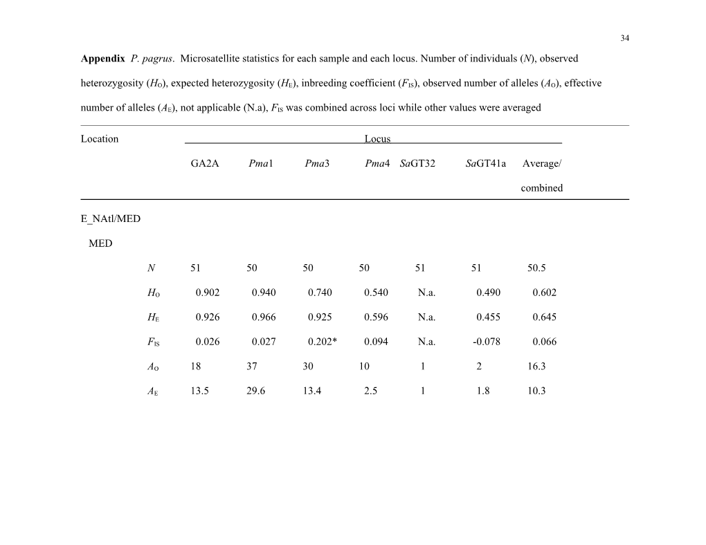 Levels of Population Structure in Pagrus Pagrus in the Atlantic, Determined Using Microsatellite