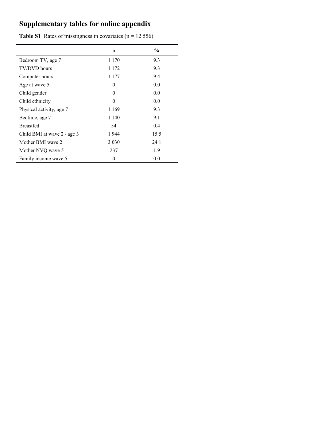 Supplementary Tables for Online Appendix