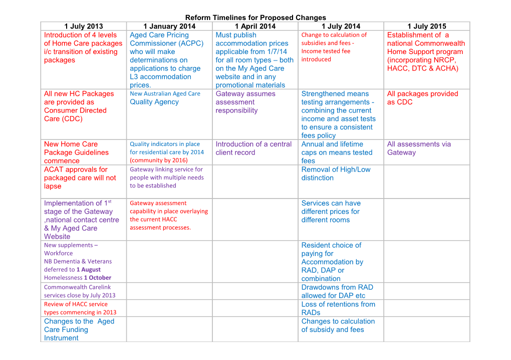 Reform Timelines for Proposed Changes