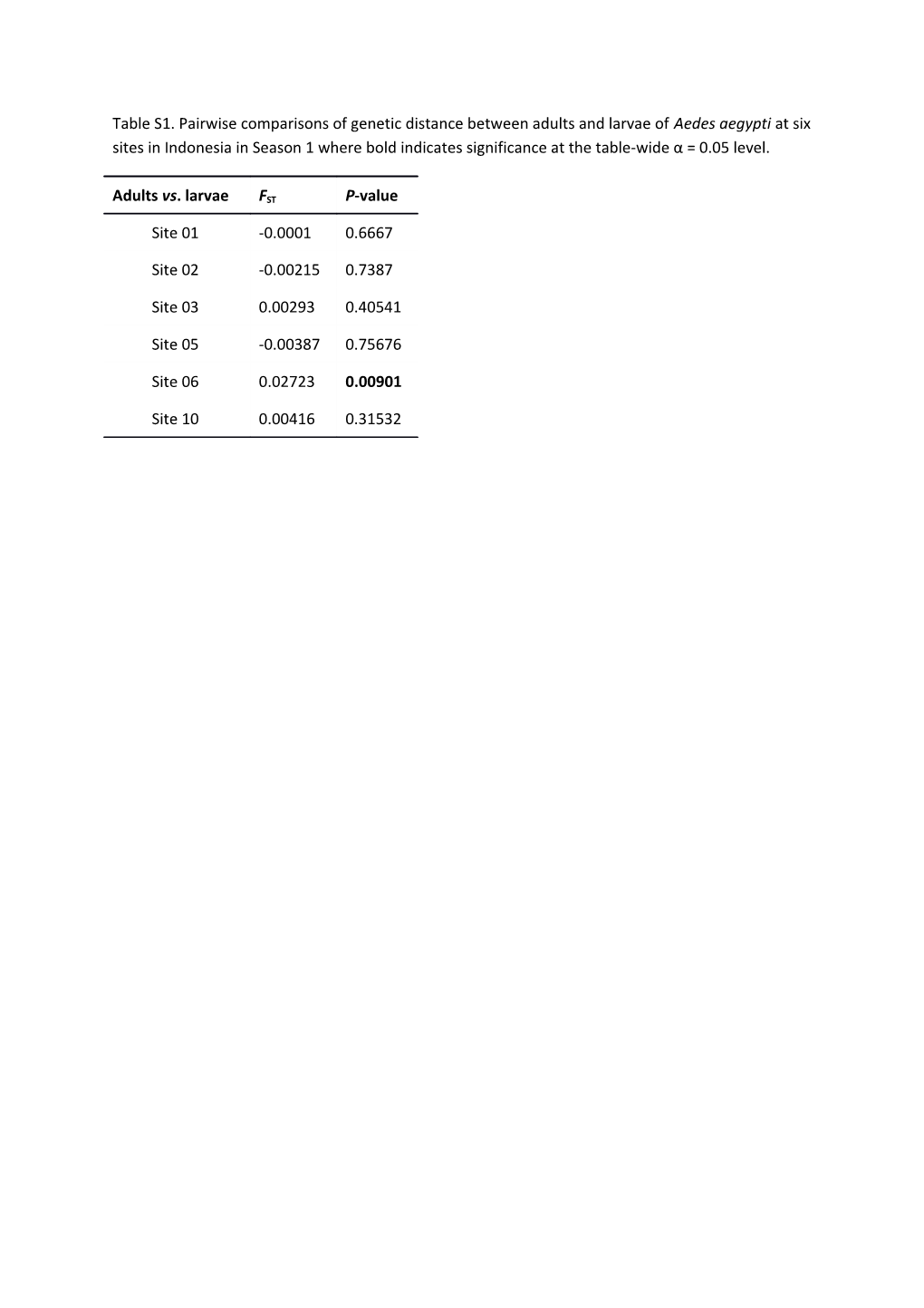 Table S1. Pairwise Comparisons of Genetic Distance Between Adults and Larvae of Aedes Aegypti