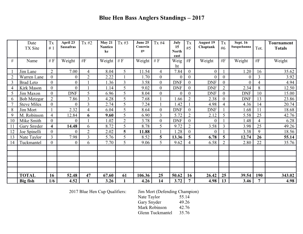 Blue Hen Bass Anglersstandings 2017