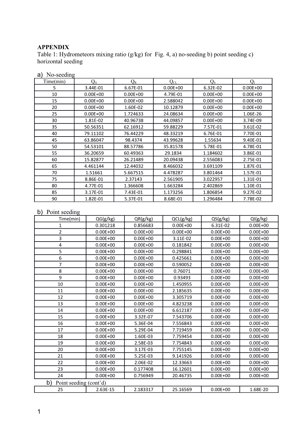 Table 1: Hydrometeors Mixing Ratio (G/Kg) for Fig. 4, A) No-Seeding B) Point Seeding C)