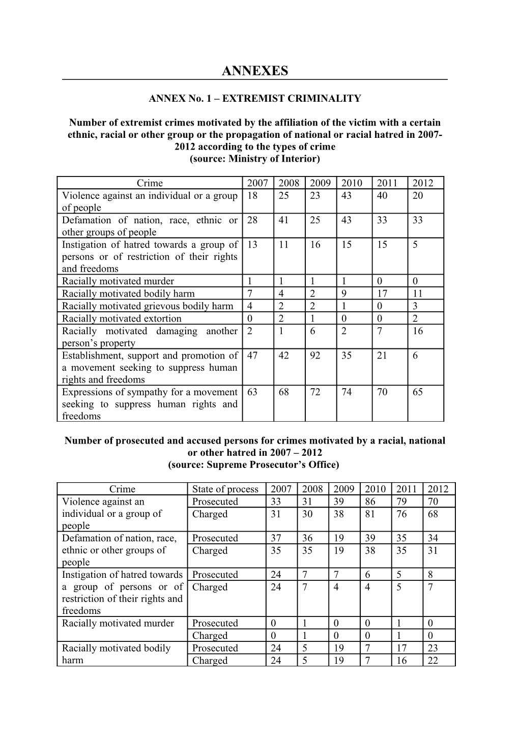 Number of Extremist Crimes Motivated by the Affiliation of the Victim with a Certain Ethnic