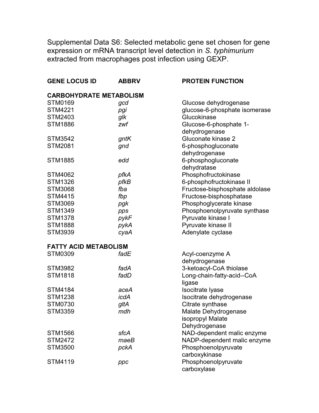 Supplemental Data S6: Selected Metabolic Gene Set Chosen for Gene Expression Or Mrna Transcript