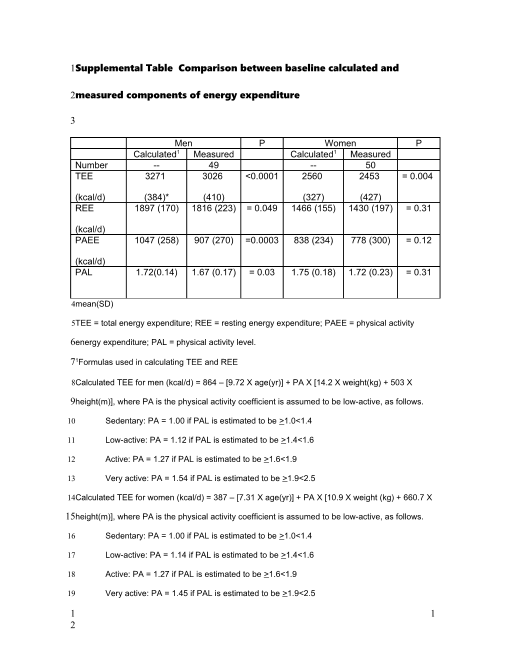 Supplemental Table Comparison Between Baseline Calculated and Measured Components of Energy