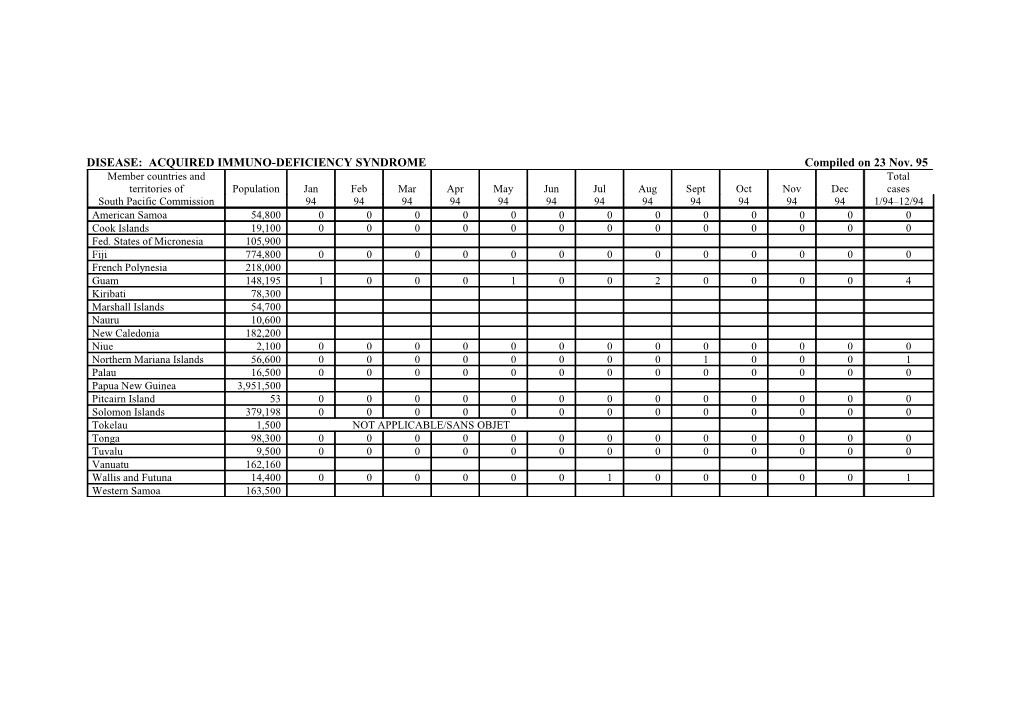 COUNTRY OR TERRITORY: AMERICAN SAMOA	POPULATION: 54,800	Compiled on 23 Nov