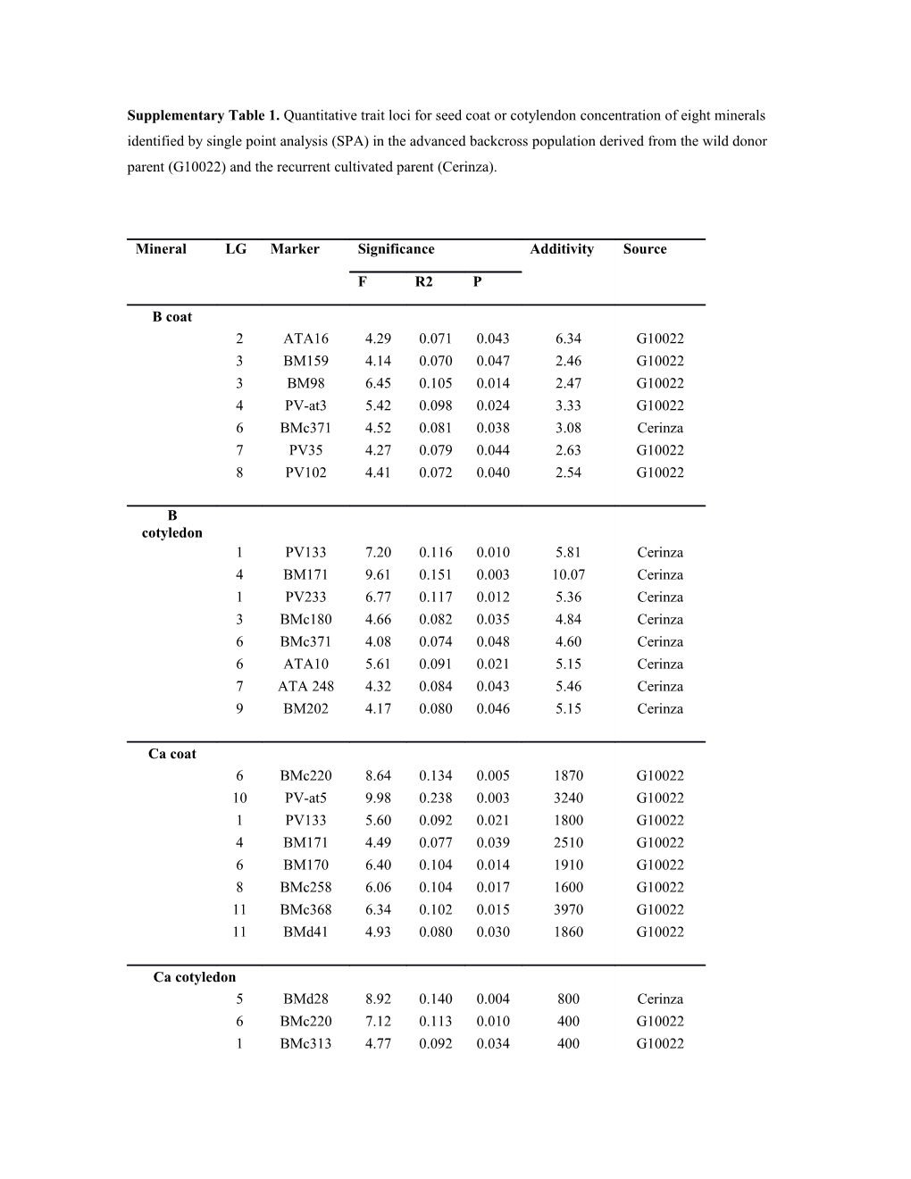 Supplementary Table 1. Quantitative Trait Loci for Seed Coat Or Cotylendonconcentration