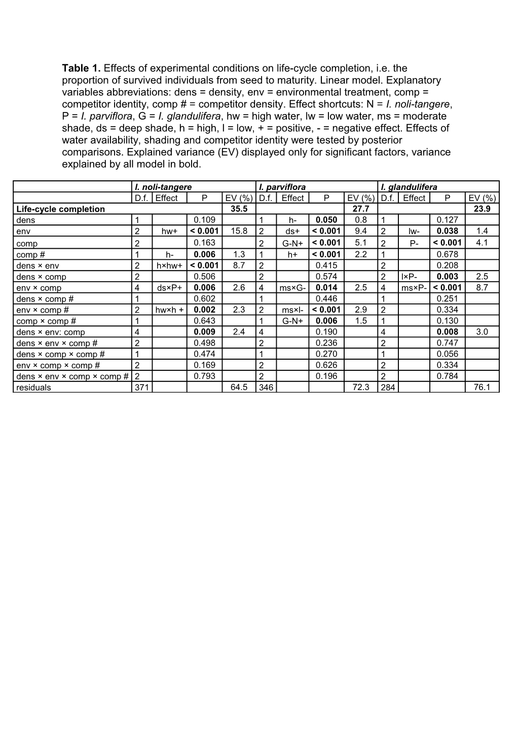 Table 1. Effects of Experimental Conditions on Life-Cycle Completion, I.E. the Proportion