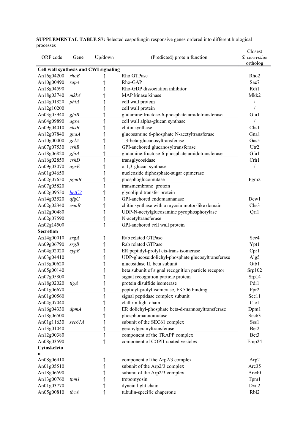 SUPPLEMENTAL TABLE S7: Selected Caspofungin Responsive Genes Ordered Into Different Biological