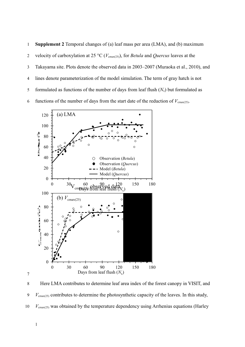 Supplement 2Temporal Changes of (A) Leaf Mass Per Area (LMA), and (B) Maximum Velocity