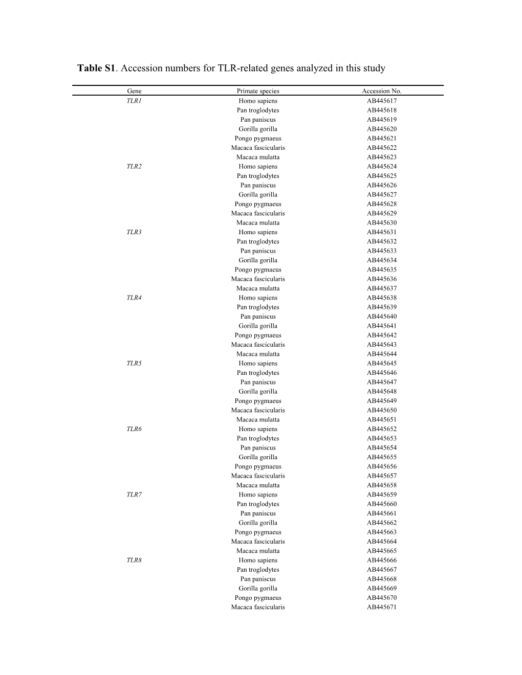 Table S1. Accession Numbers for TLR-Related Genes Analyzed in This Study