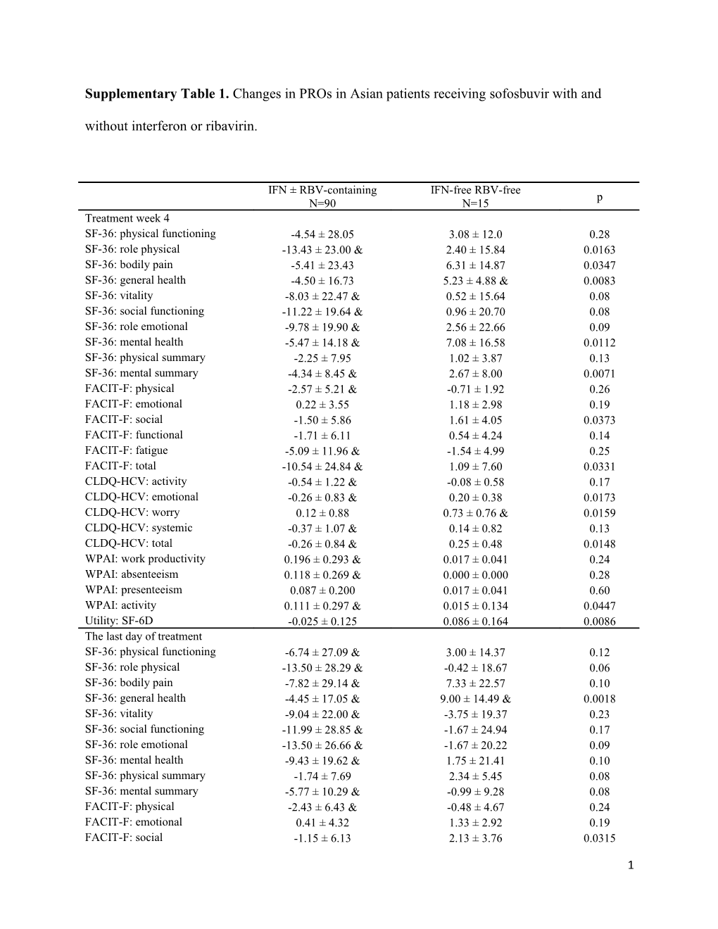 & - P&lt;0.05 When Compared to No Change (Sign Rank Test)