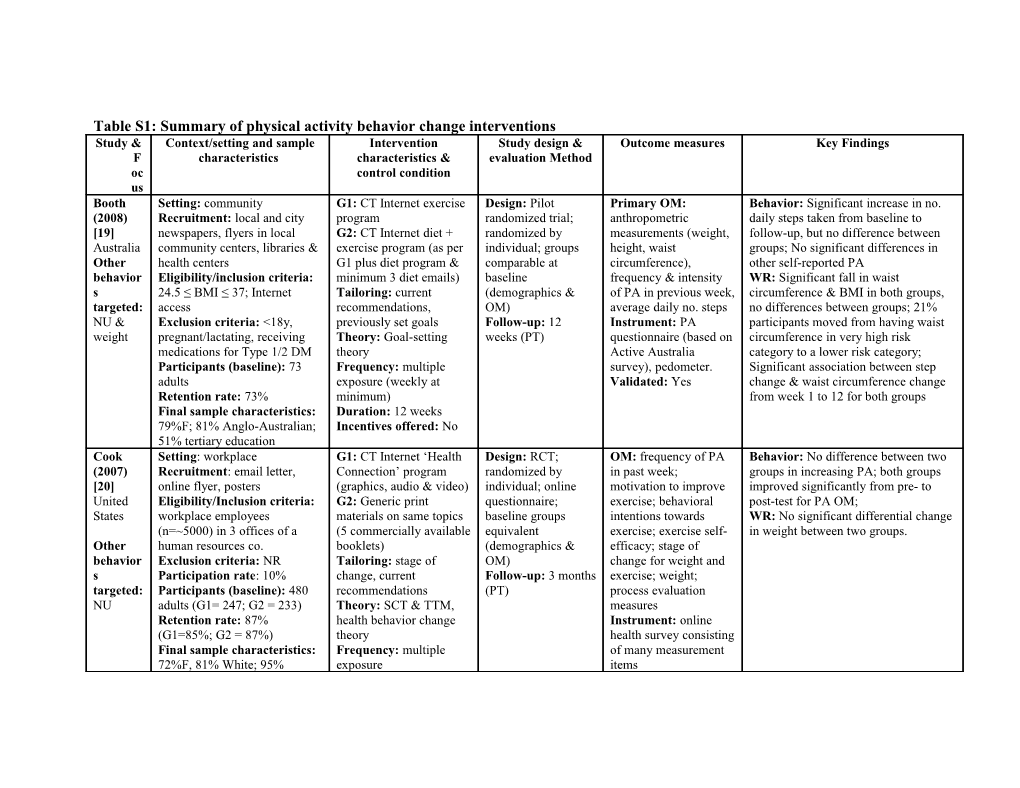 Table 2: Summary of Physical Activity Behaviour Change Interventions