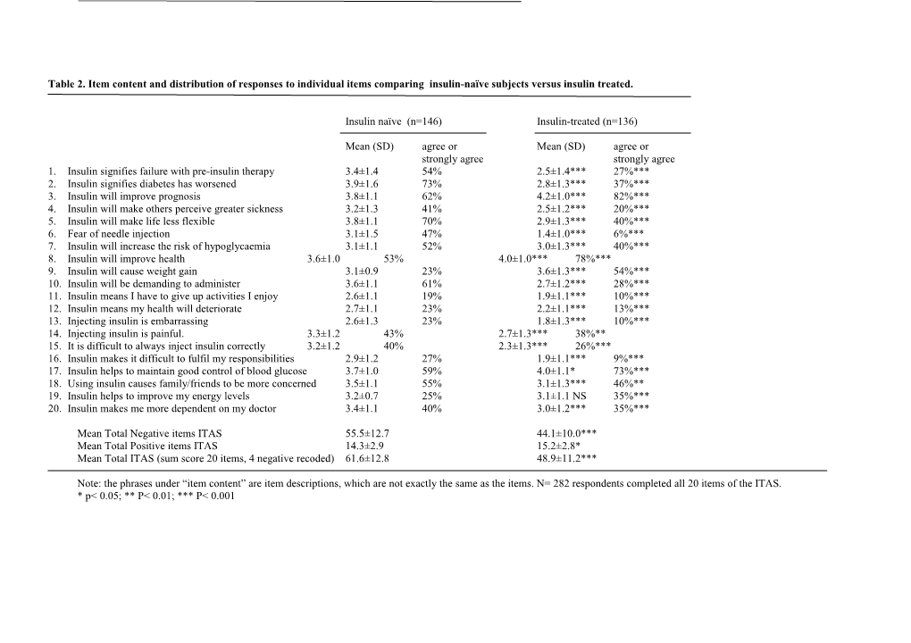 Table 2 Item Content and Distribution of Responses to Individual Items in the Total Sample