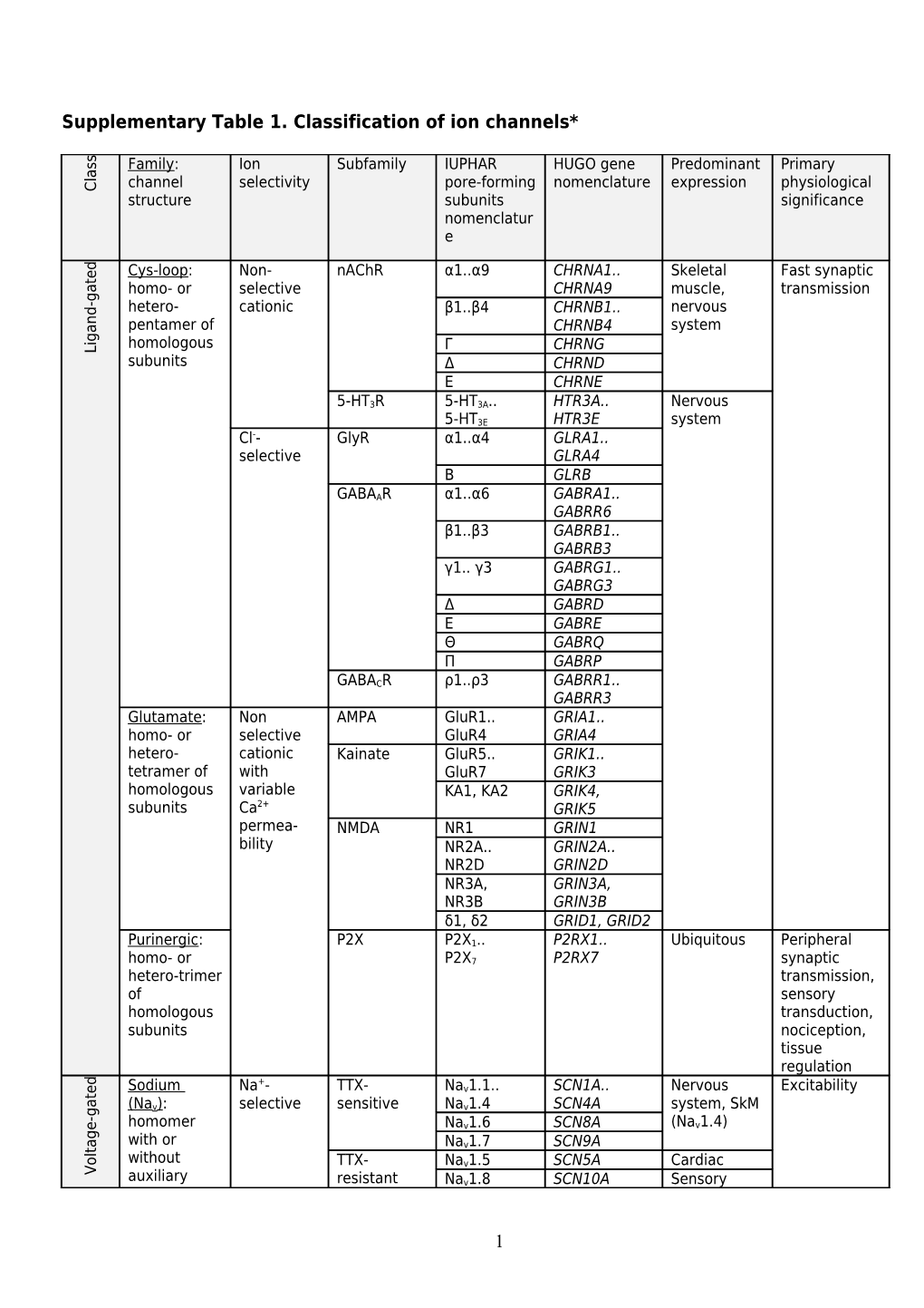 Supplementary Table 1. Classification of Ion Channels*