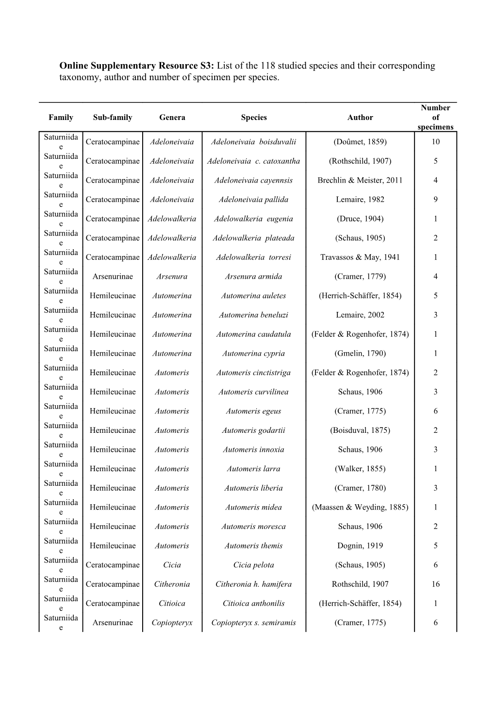 Online Supplementary Resource S3: List of the 118 Studied Species and Their Corresponding