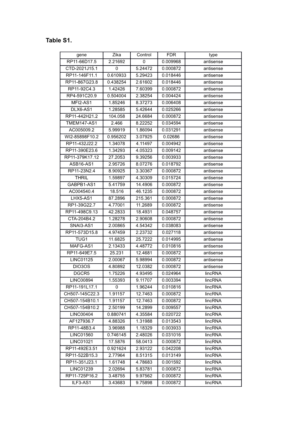 Table S1. Expression Level of DE Annotated Annotatedlncrnas Between ZKV Infected and Mock