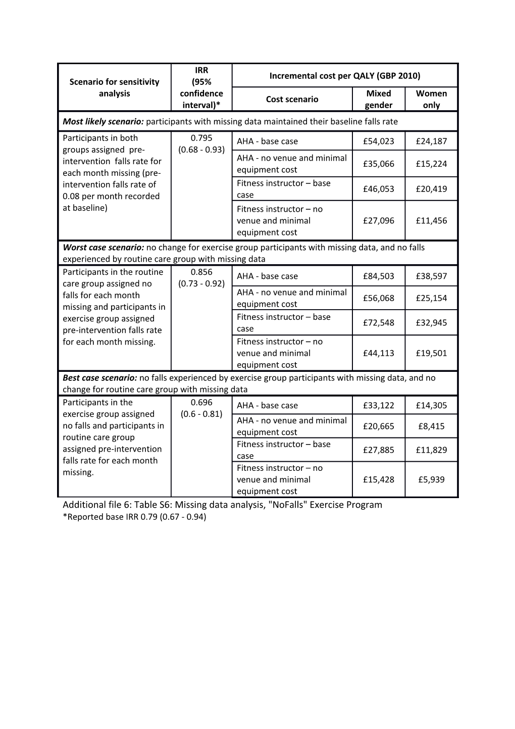 Additional File 6: Table S6: Missing Data Analysis, Nofalls Exercise Program