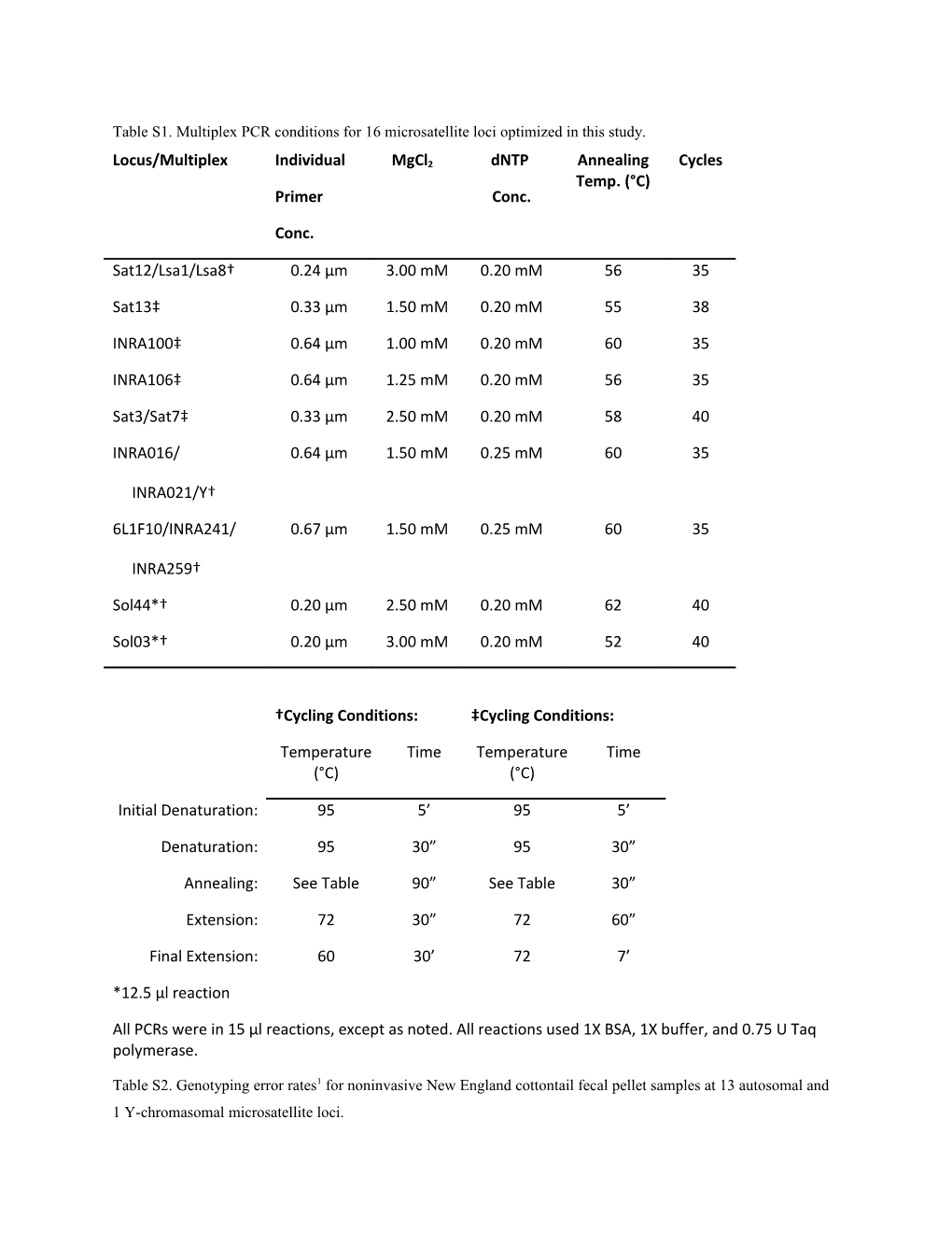 Table S1. Multiplex PCR Conditions for 16 Microsatellite Loci Optimized in This Study