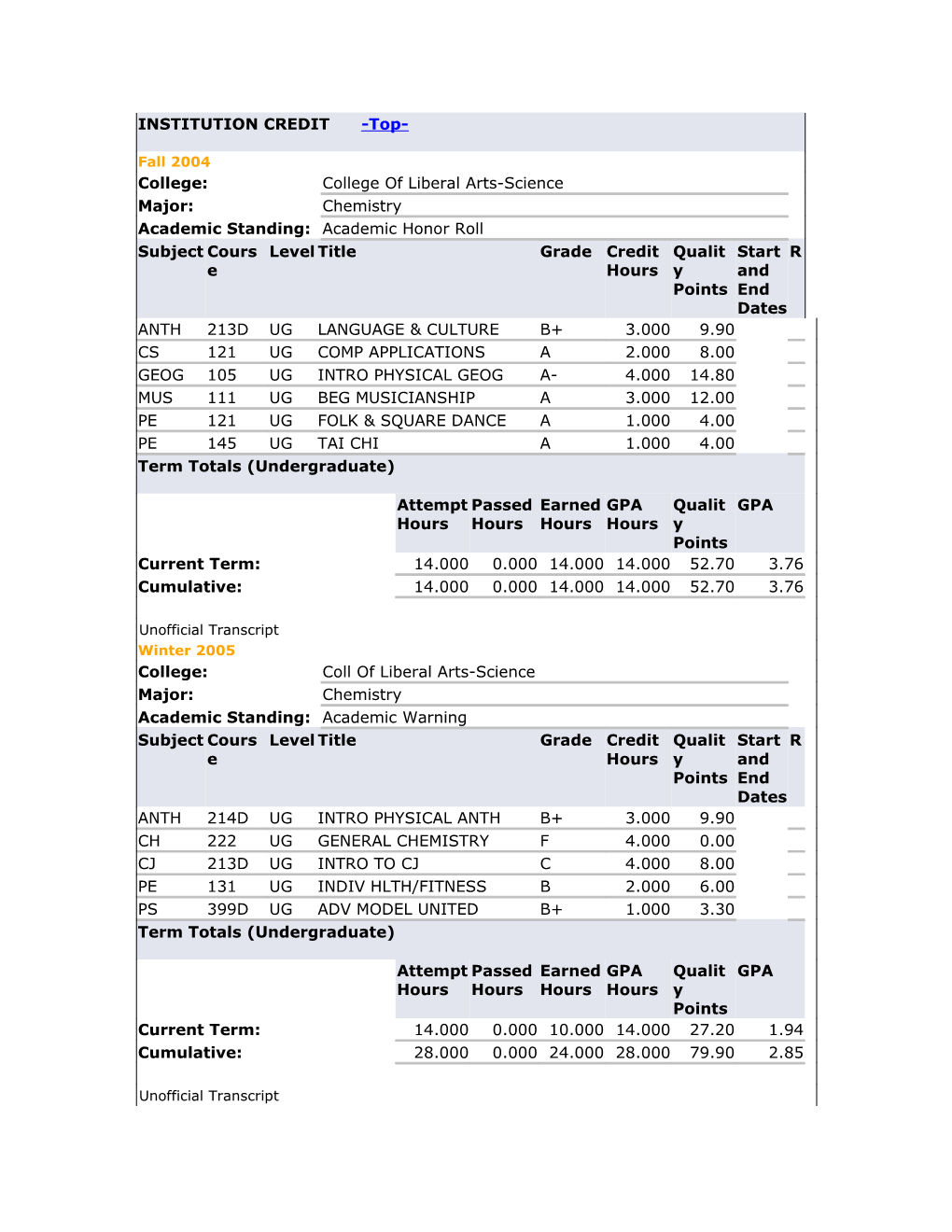 INSTITUTION CREDIT -Top