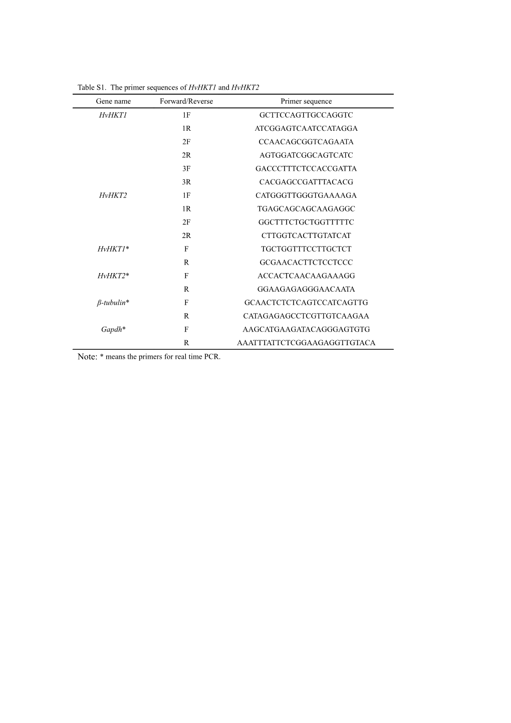 Table S1. the Primer Sequences of Hvhkt1 and Hvhkt2