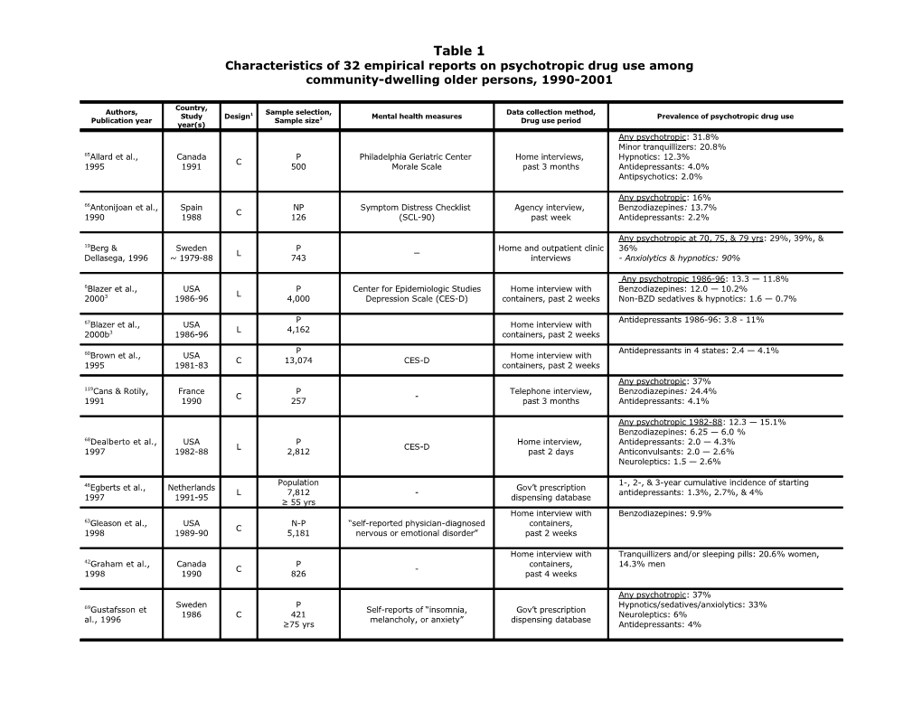 Characteristics of 32 Empirical Reports on Psychotropic Drug Use Among