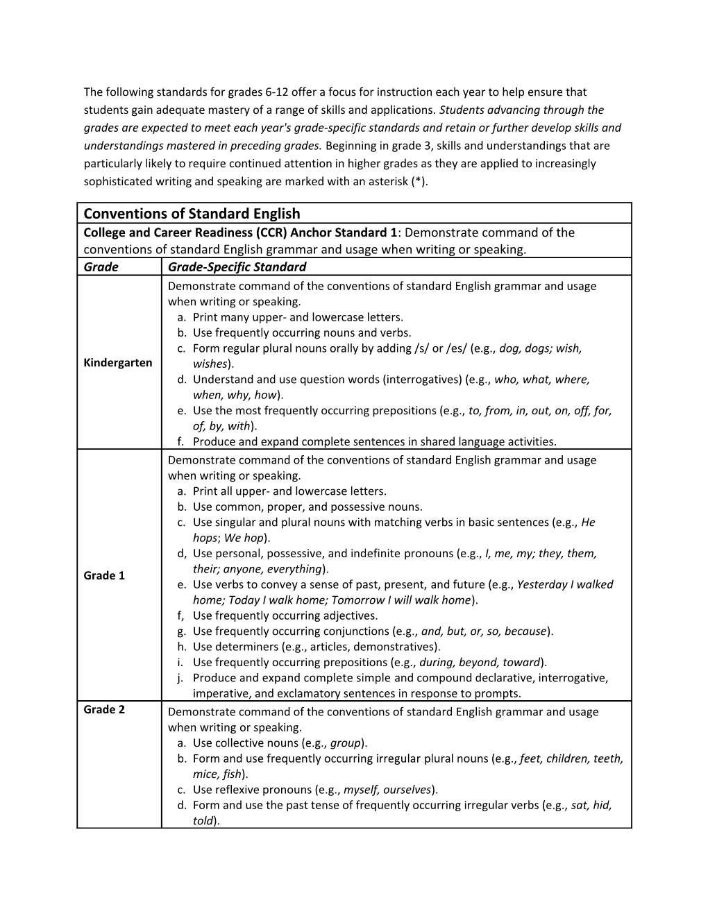 The Following Standards for Grades 6-12 Offer a Focus for Instruction Each Year to Help