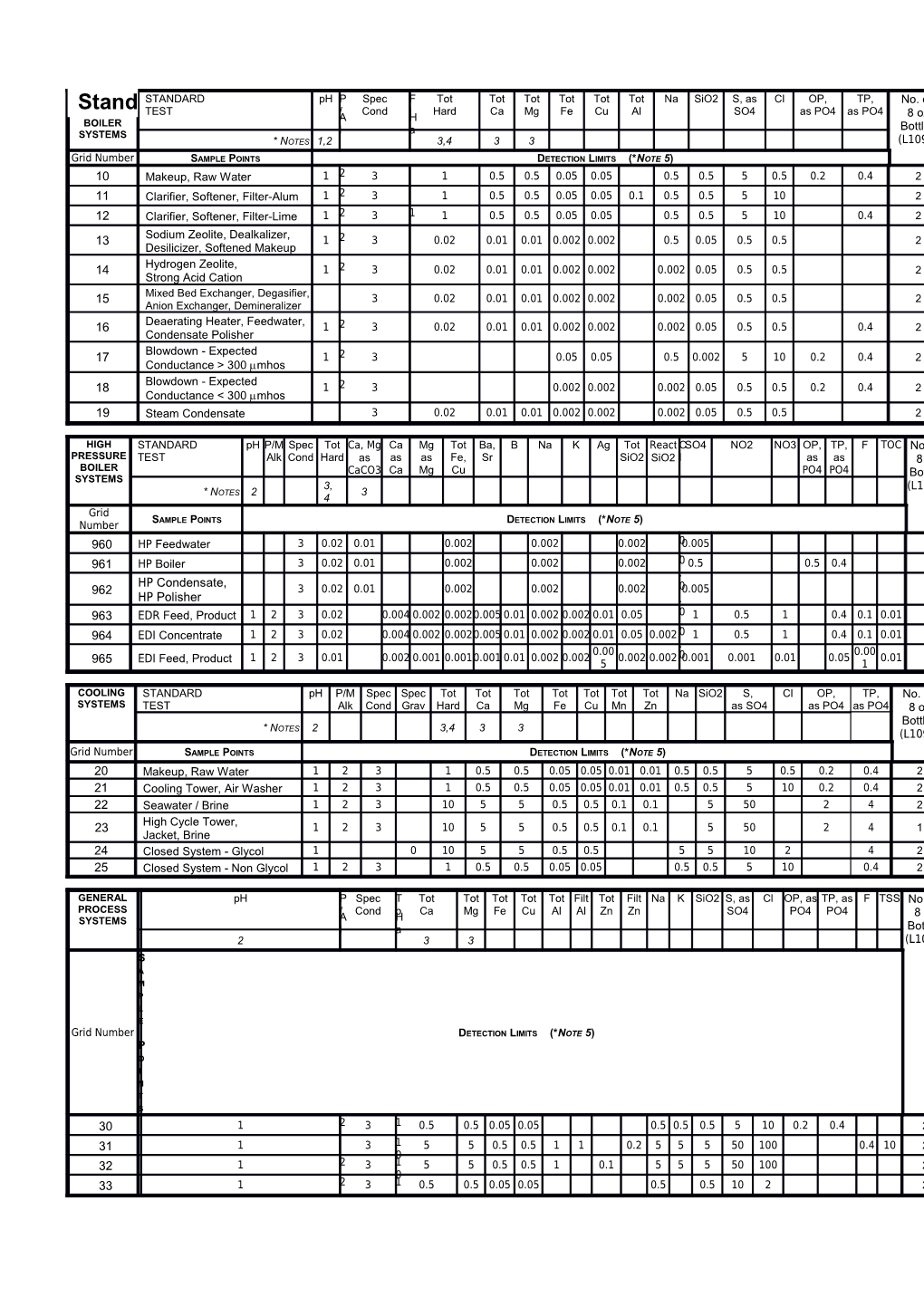 Standard Water Analysis Grid