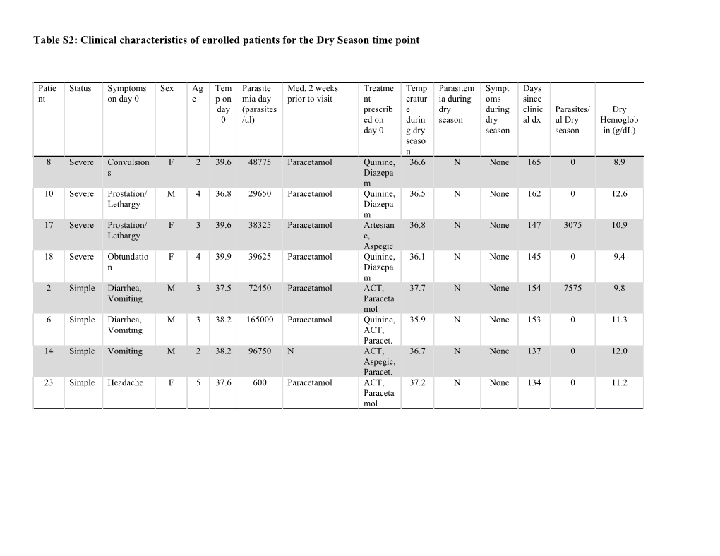 Table S2: Clinical Characteristics of Enrolled Patients for the Dry Season Time Point