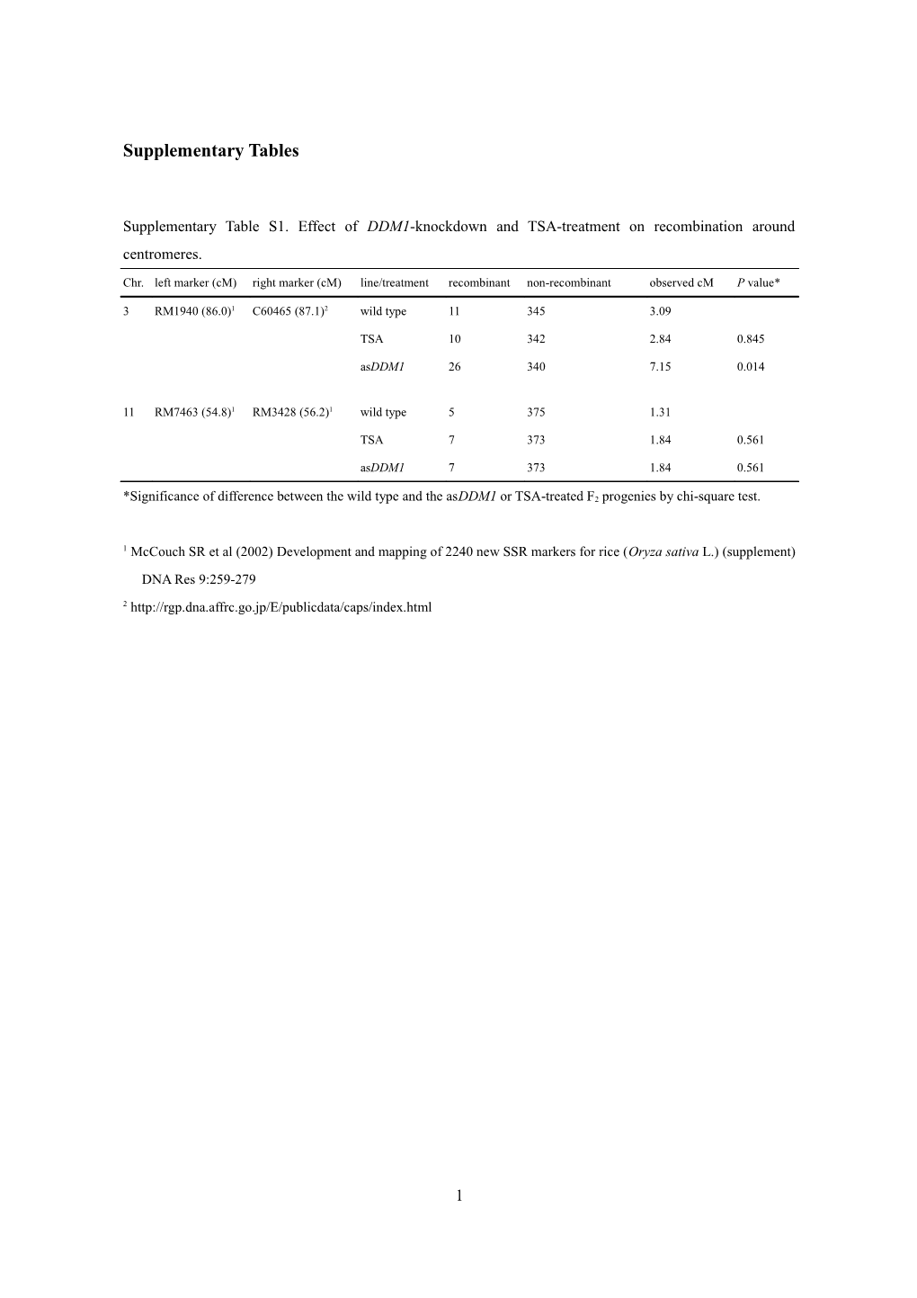 Supplementary Tables